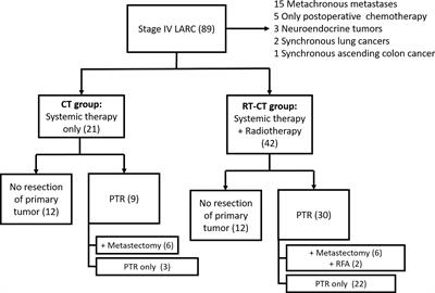 Efficacy of concurrent radiotherapy in patients with locally advanced rectal cancer and synchronous metastasis receiving systemic therapy